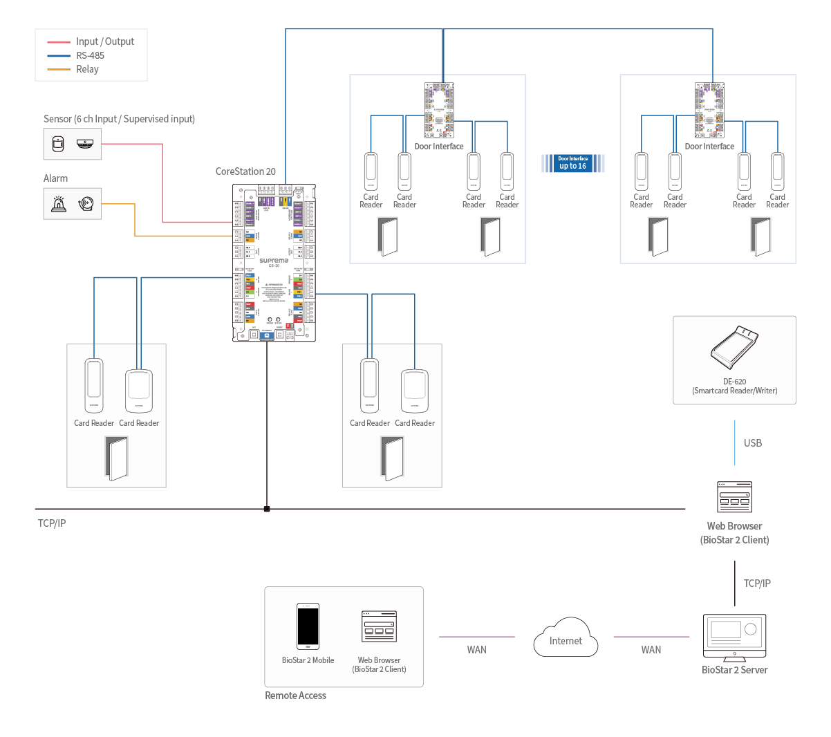 Diagrama que ilustra cómo CS-20 se integra con BioStar 2 y dispositivos de control de acceso periféricos