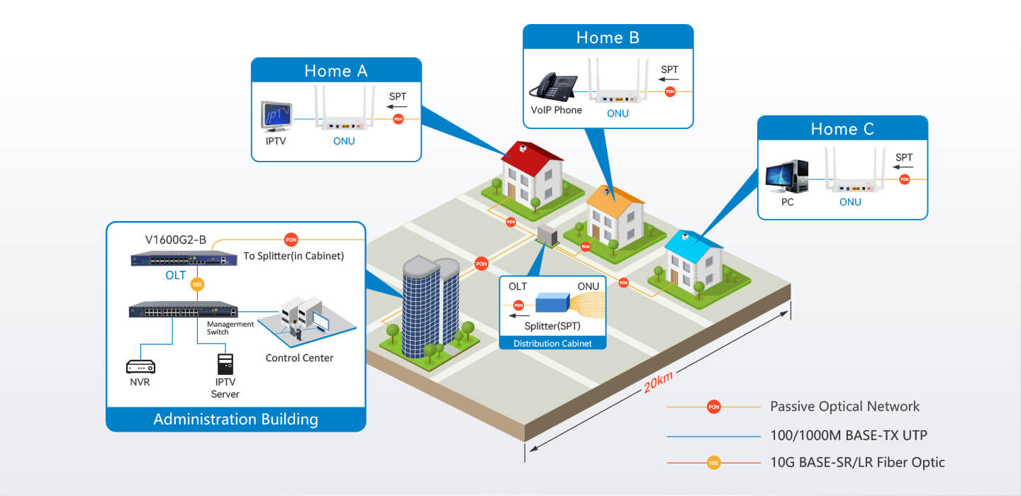 Aplicación FTTH V-SOL EPON