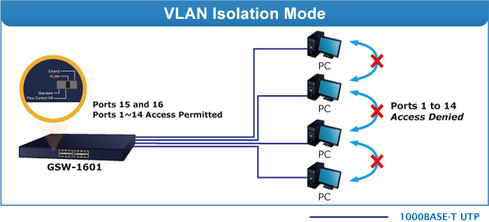 Modo VLAN