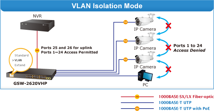 VLAN Isolation
