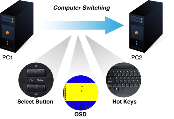 Métodos de Acceso