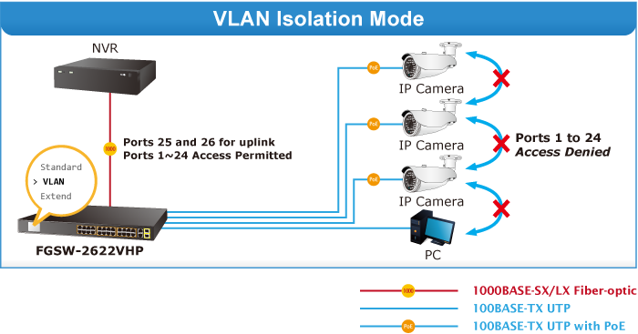 VLAN Isolation